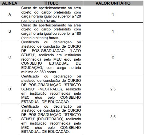 Tabela referente aos títulos que serão aceitos para a avalição do concurso Prefeitura de Natividade e a respectiva pontuação