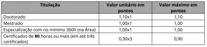 Tabela de Pontos da Prova de Títulos do concurso da Prefeitura de Uruoca. 