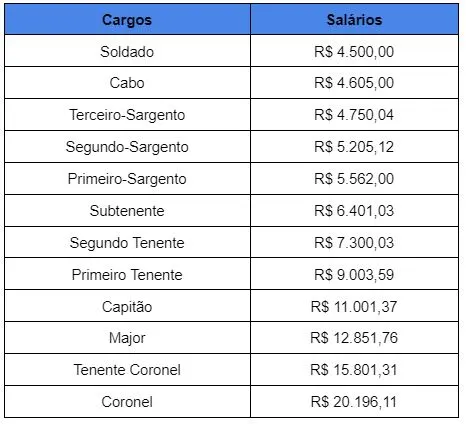 Tabela de salários dos cargos Bombeiros Militar do Ceará. 
