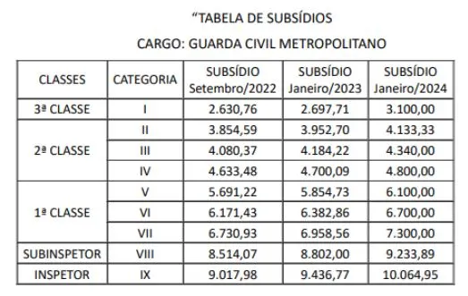 Tabela de salários da Guarda Civil Municipal de Goiânia. 