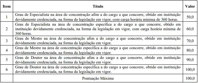 Tabela de títulos referente ao concurso Prefeitura de Padre Bernardo.