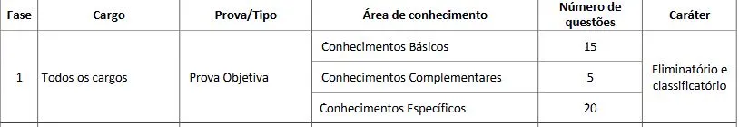 Disciplinas da prova objetiva do concurso Core CE!