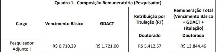 Remuneração do cargo de Pesquisador do concurso INPP!