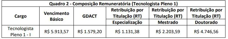 Remuneração do cargo de Tecnologista do concurso INPP!