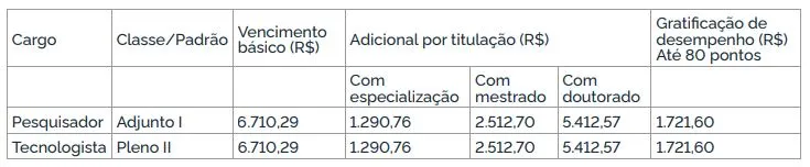 Tabela de salários do edital 01/2024 do concurso Jardim Botânico! 