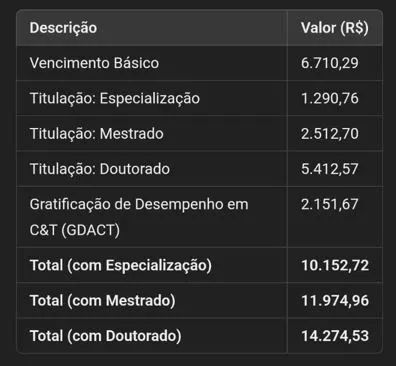 Salários de um tecnologista do concurso INSA!