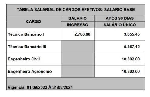 Tabela de salários do concurso Banese!