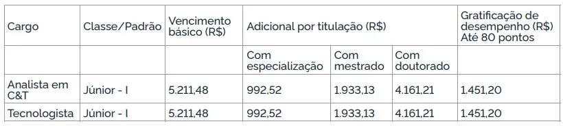 Tabela de salários do edital 02/2024 do concurso Jardim Botânico!