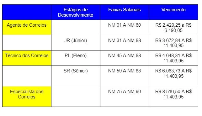 Tabela da progressão de Carreira do cargo de Agente dos Correios!