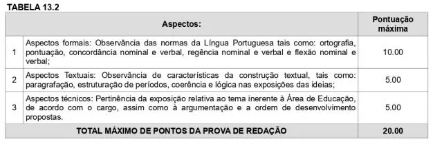 Tabela da redação do concurso Prefeitura de Itaboraí! 