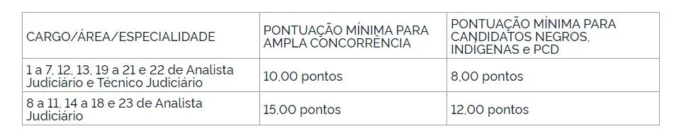 Tabela de pontos da prova discursiva do concurso TRF 6!