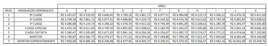 Tabela de salários do concurso Guarda de Campinas!