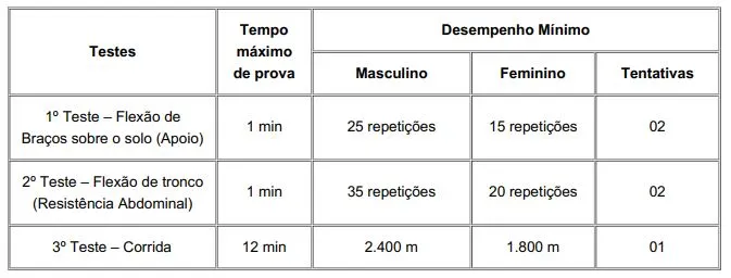 Tabela de exercícios do teste de aptidão física do concurso Guarda de Porto Alegre!