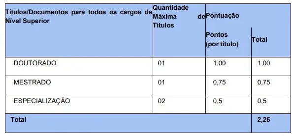 Tabela de títulos do concurso Coren TO!