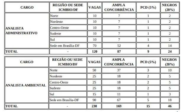 Tabela de vagas do concurso ICMBio!