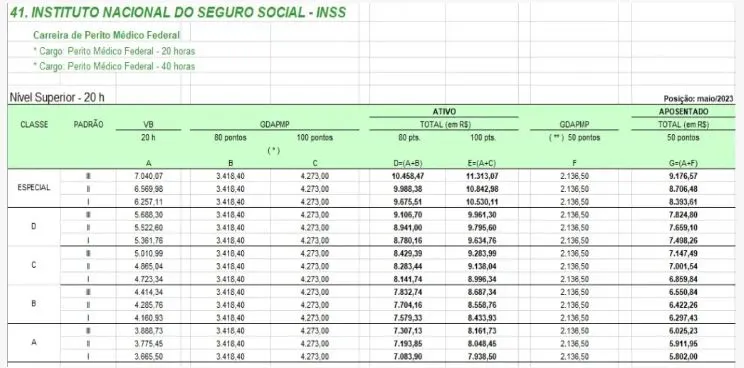 Salário de um perito médico do INSS de 20 horas!