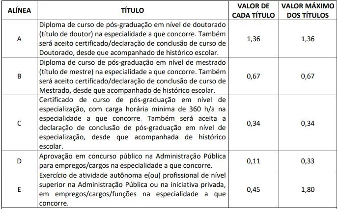 Tabela da prova de títulos do concurso Caesb!