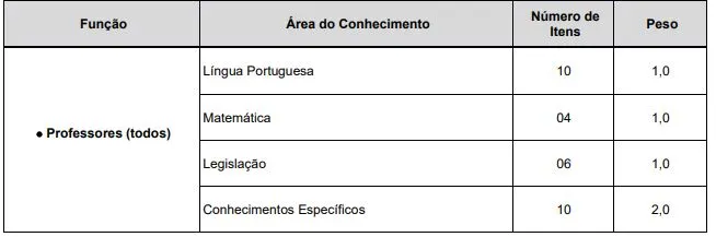 Tabela de disciplinas da prova objetiva do concurso Prefeitura de Bragança Paulista!