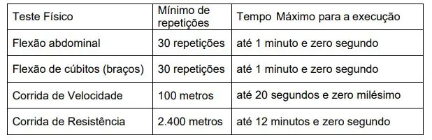 Tabela de atividades da prova de capacidade física do concurso Guarda de Niterói!