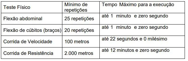 Tabela de atividades da prova de capacidade física do concurso Guarda de Niterói!