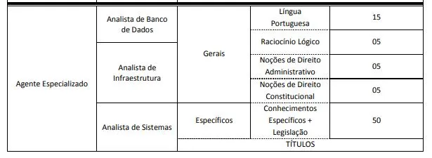 Tabela de disciplinas da prova do último concurso MP ES!