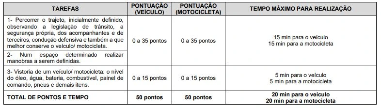 Tabela da prova prática do concurso Guarda de Carapicuíba!