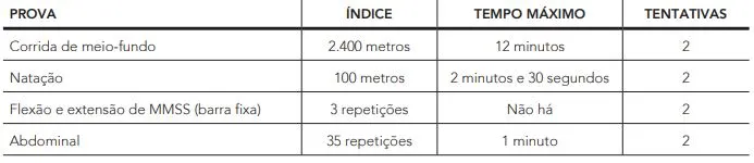 Tabela dos testes do concurso CBMERJ!