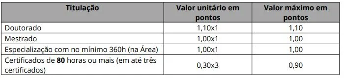 Tabela de títulos do concurso Câmara de Acaraú!