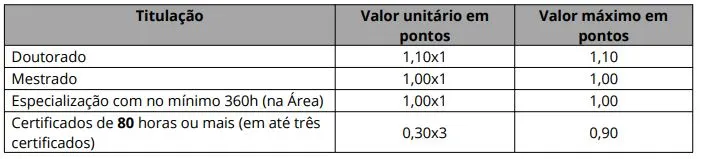 Tabela de títulos do concurso Prefeitura de Nova Olinda!