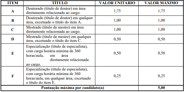 Tabela de títulos do concurso Ufopa!