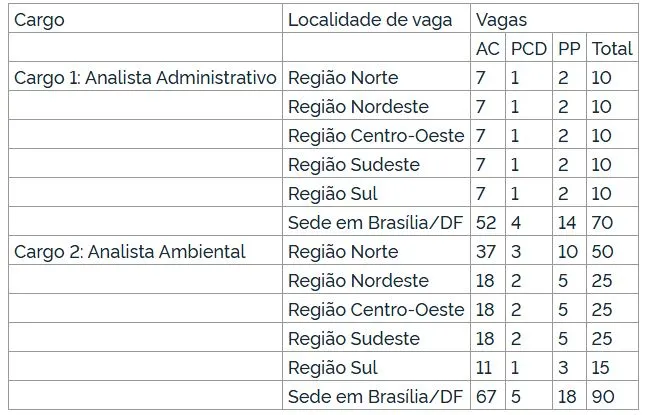 Concurso ICMBio está ofertando 350 vagas!