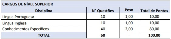 Tabela de disciplinas da prova objetiva do concurso PPSA!