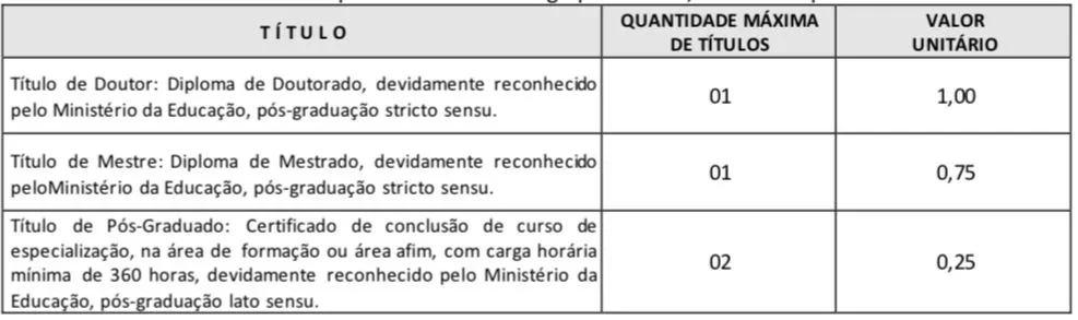 Tabela de títulos do concurso Prefeitura de Porto Grande!