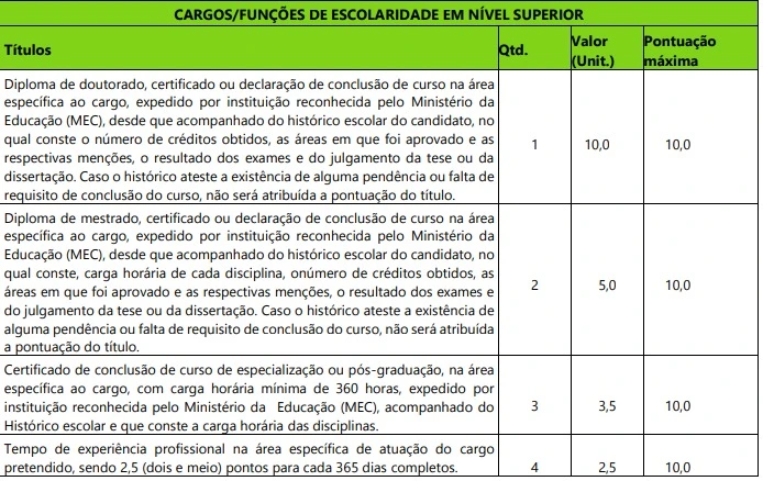 Tabela de títulos do concurso Prefeitura de Santa Margarida!