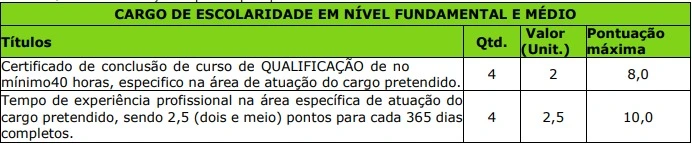 Tabela de títulos do concurso Prefeitura de Santa Margarida!