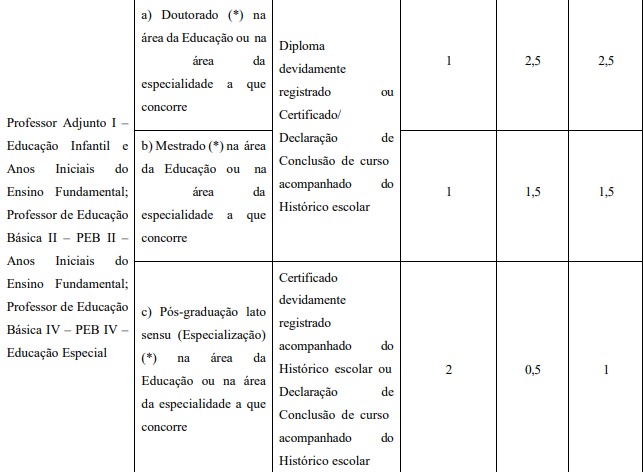 Tabela de títulos do concurso Prefeitura de Campinas!