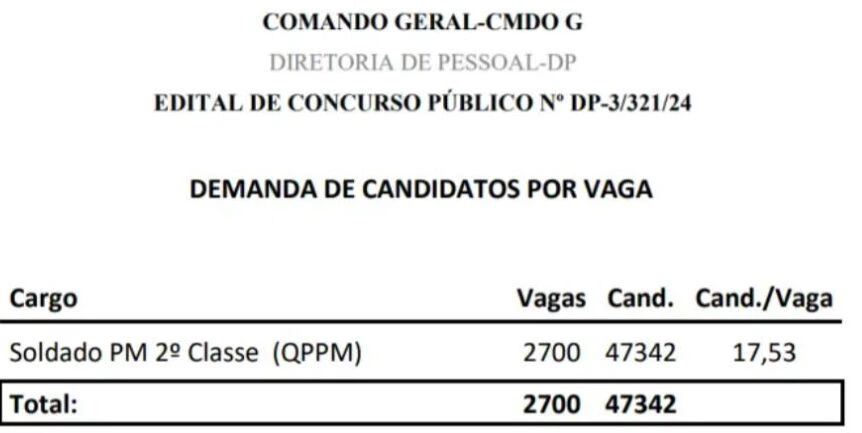 Concurso PM SP tem quase 50 mil inscritos!