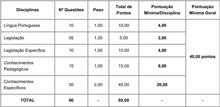 Tabela de disciplinas da prova objetiva do concurso Prefeitura de Porto Alegre!