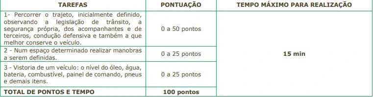 Tabela da prova prática do concurso Prefeitura de Lindóia.