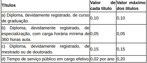 Tabela de títulos do concurso MP GO!