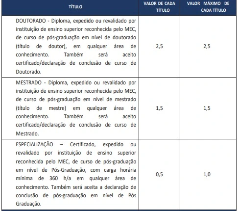 Tabela de títulos do concurso Sead SE!