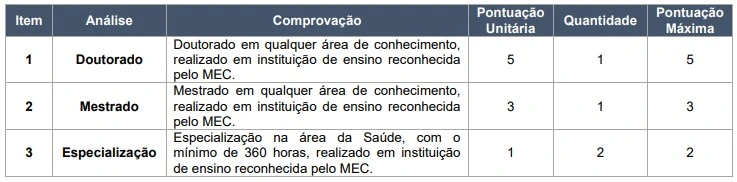 Tabela de títulos do concurso SES SE!