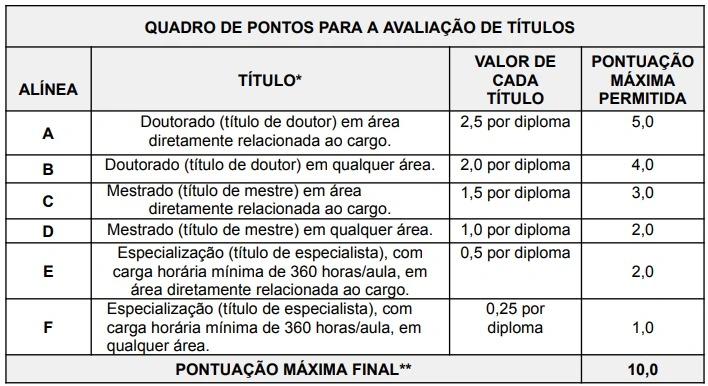 Tabela de títulos do concurso Unifesspa